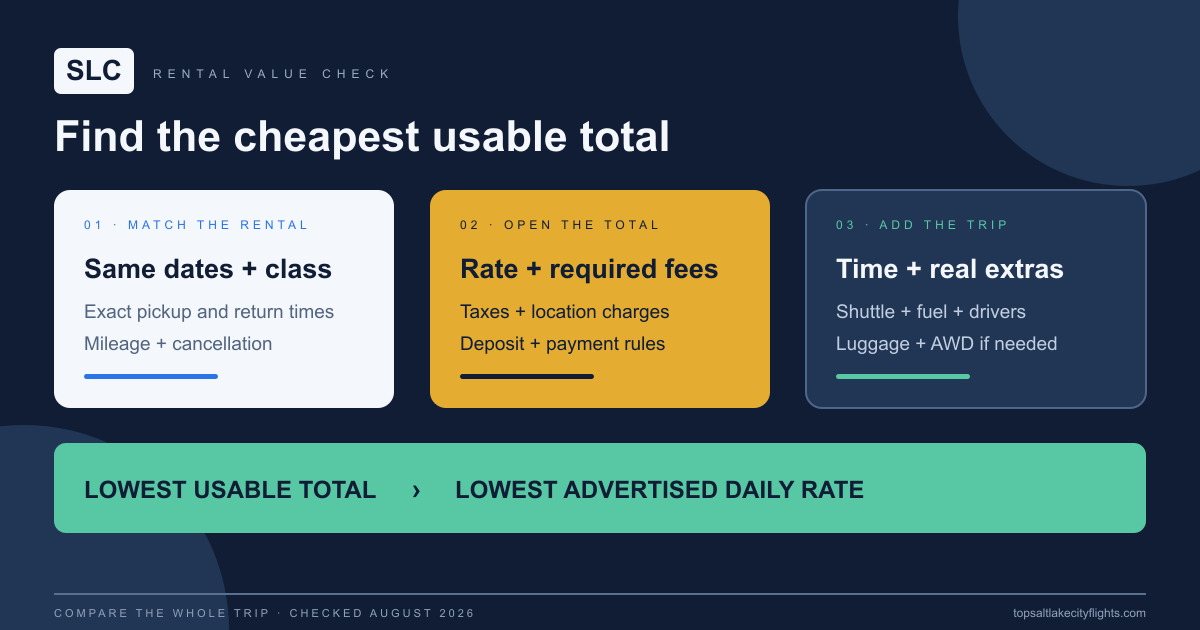 Total-cost comparison for SLC Airport rental cars showing rate, fees, transport, fuel, drivers, and winter equipment