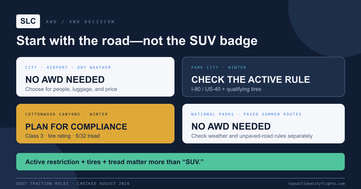 Decision chart showing when Salt Lake City trips need a normal car, verified winter tires, or AWD and 4WD