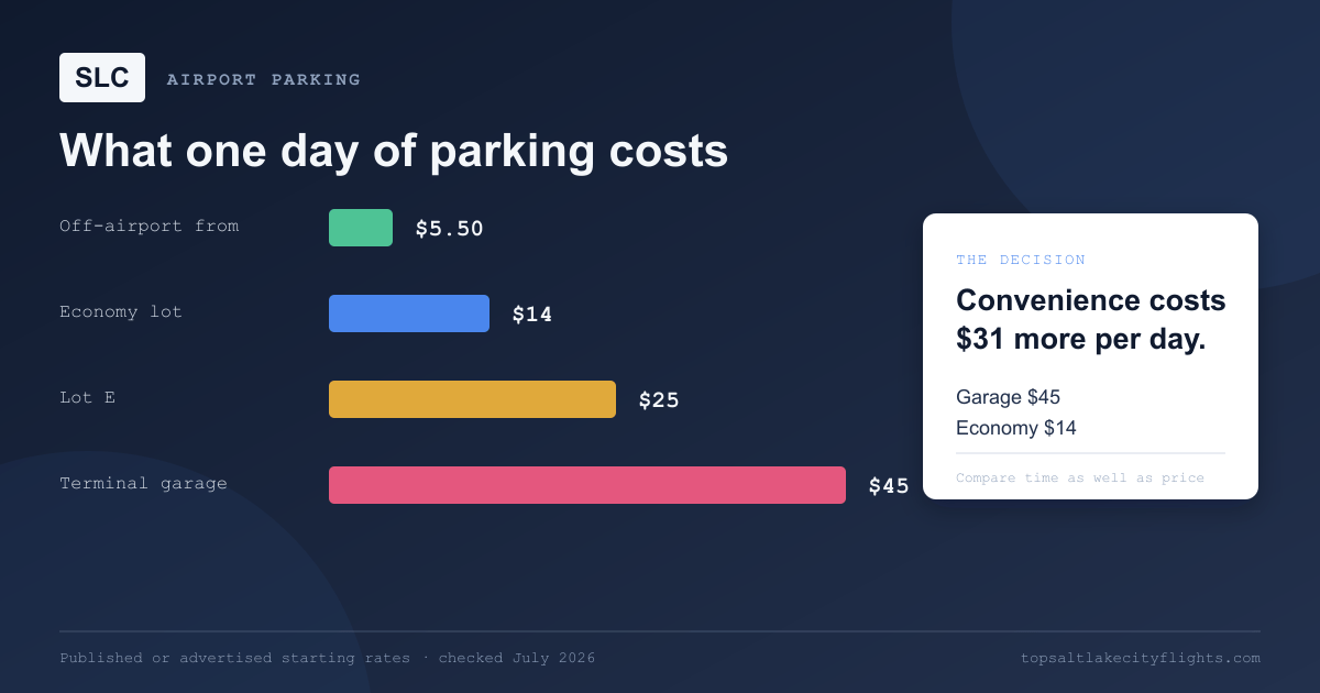 Bar chart comparing one-day SLC parking rates: off-airport lots from $5.50, economy at $14, Lot E at $25, and the terminal garage at $45.