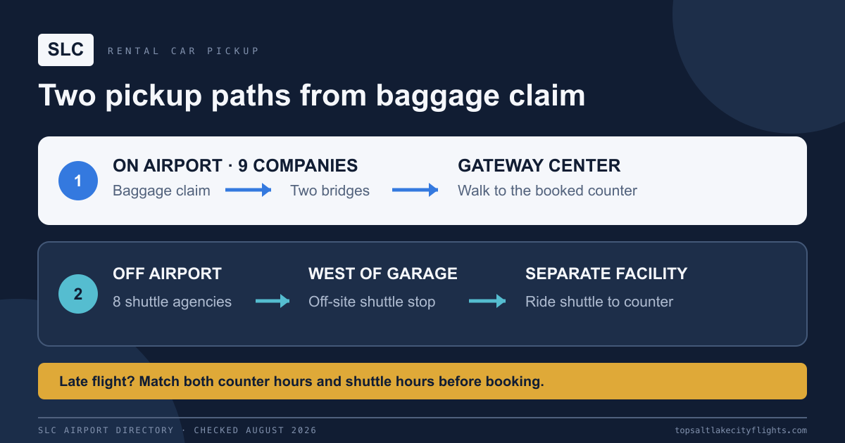Pickup routes from SLC baggage claim to on-airport rental counters and the off-airport shuttle stop