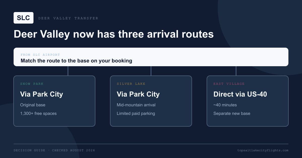 Deer Valley route comparison for Snow Park, Silver Lake, and East Village