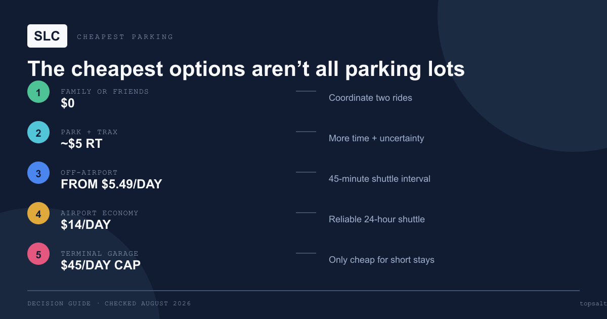 Ranked comparison of the five cheapest ways to park or reach Salt Lake City Airport