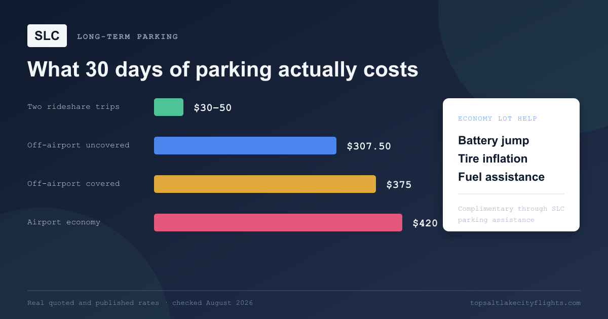 Bar chart comparing 30-day SLC transportation costs: rideshare at roughly $30 to $50, off-airport uncovered parking at $307.50, covered parking at $375, and airport economy at $420.