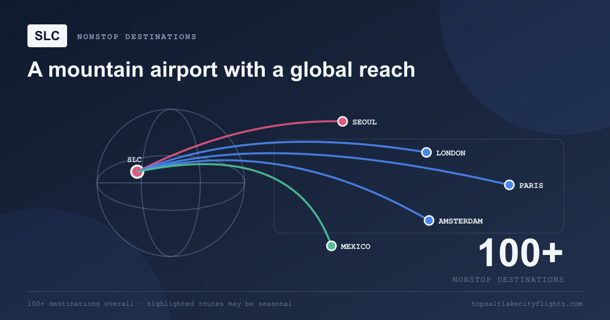 Route network graphic highlighting nonstop flights from SLC to Seoul, London, Paris, Amsterdam, and Mexico.