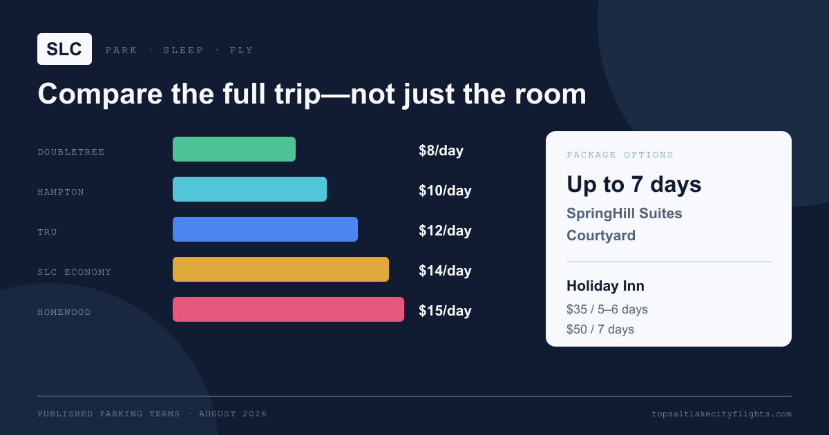 Comparison of SLC hotel park-and-fly packages, daily long-term parking rates, and airport economy parking