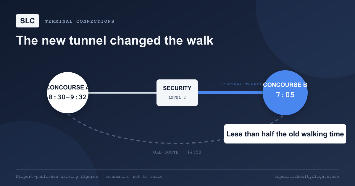 Schematic comparing the 7 minute 5 second walk through SLC's central tunnel with the former 14 minute 58 second route.