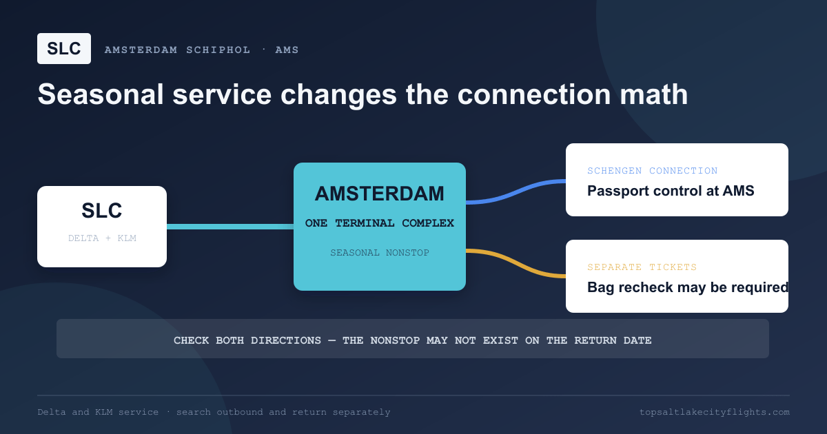 Connection diagram for seasonal SLC to Amsterdam flights, showing passport control for Schengen connections and possible bag recheck on separate tickets.
