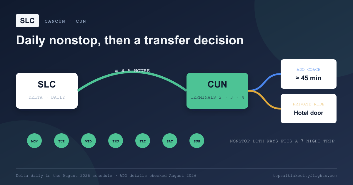Travel flow showing Delta's daily four-and-a-half-hour SLC to Cancún nonstop and the choice between a 45-minute ADO coach or a hotel-door transfer.