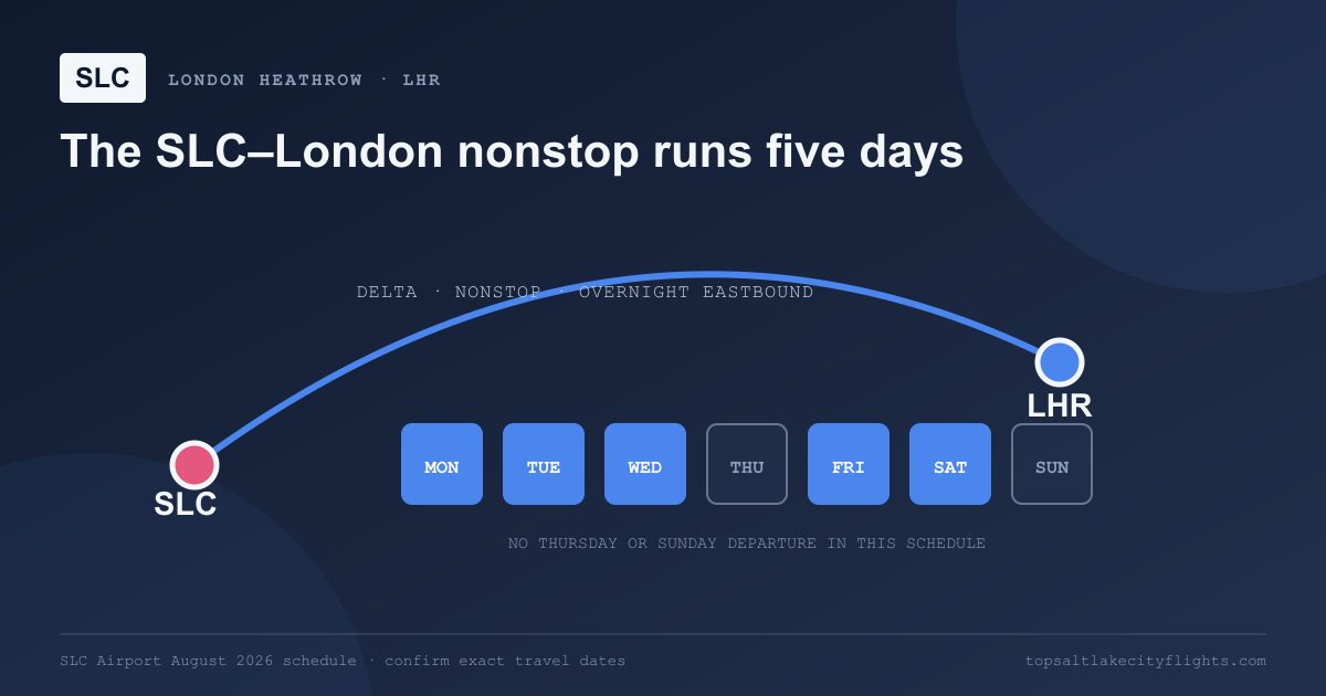 Weekly calendar showing Delta's SLC to London Heathrow nonstop operating Monday, Tuesday, Wednesday, Friday, and Saturday.