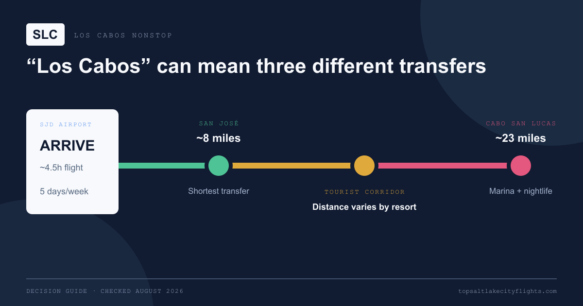 Transfer-distance comparison from SJD Airport to San José del Cabo, the Tourist Corridor, and Cabo San Lucas