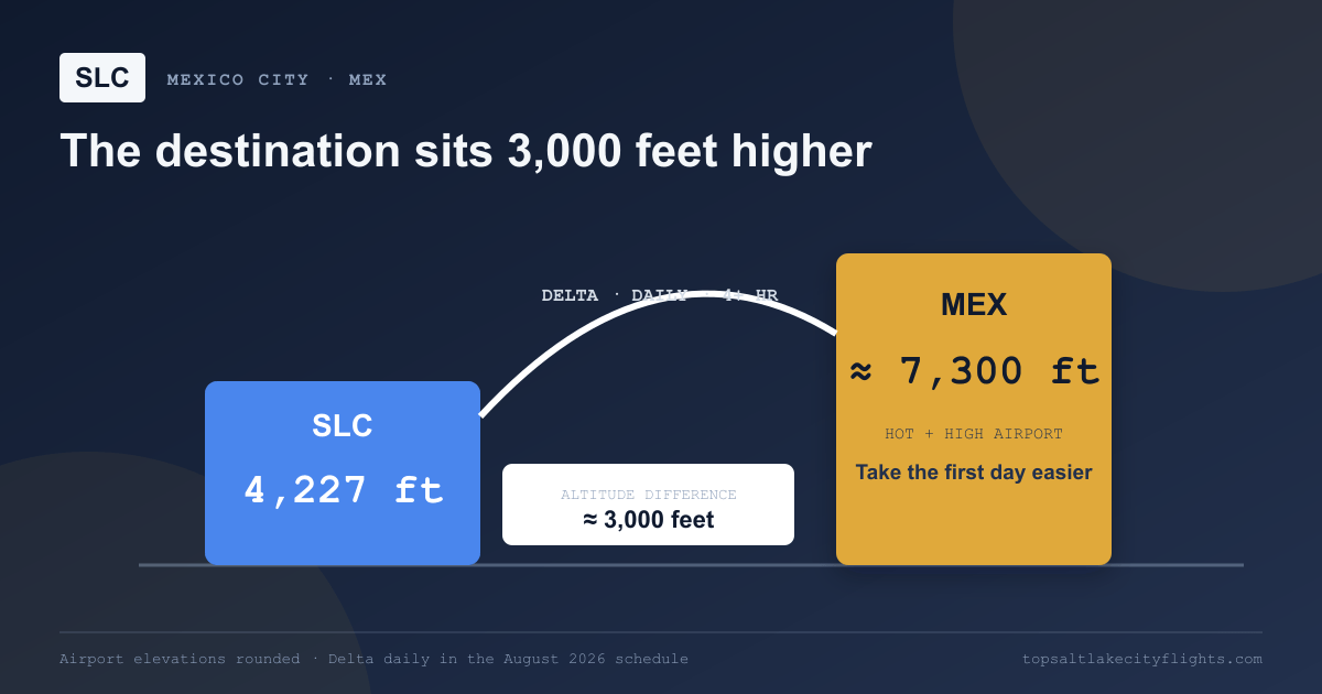 Elevation comparison showing SLC Airport at 4,227 feet and Mexico City Airport at roughly 7,300 feet, about 3,000 feet higher.