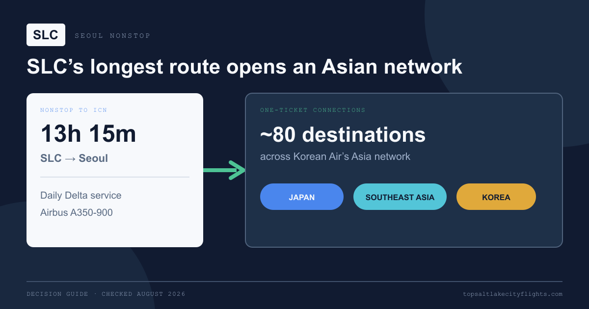 SLC to Seoul nonstop flight duration and onward Korean Air network summary