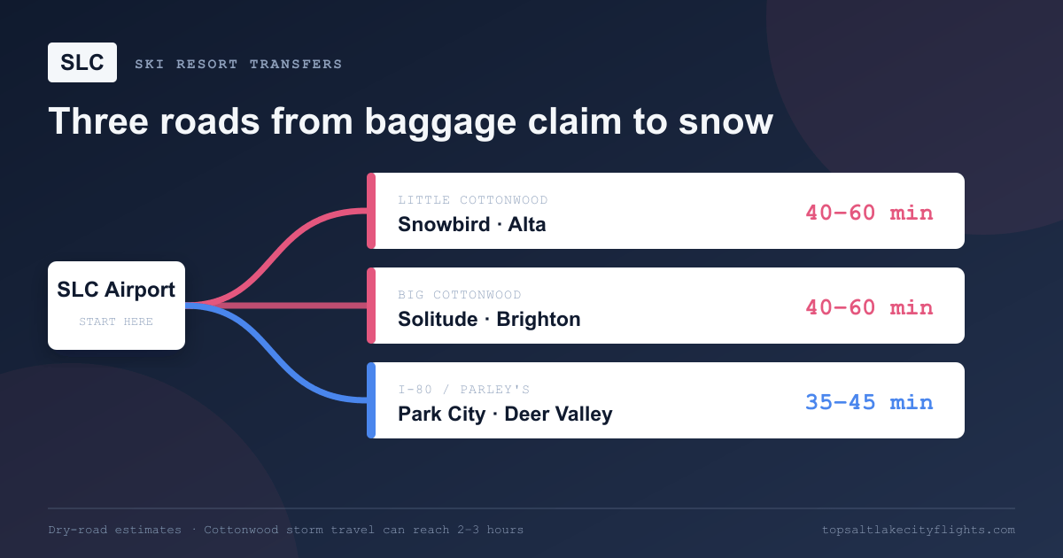 Route diagram from SLC Airport to Alta, Snowbird, Brighton, Solitude, Park City, and Deer Valley with typical dry-road drive times.