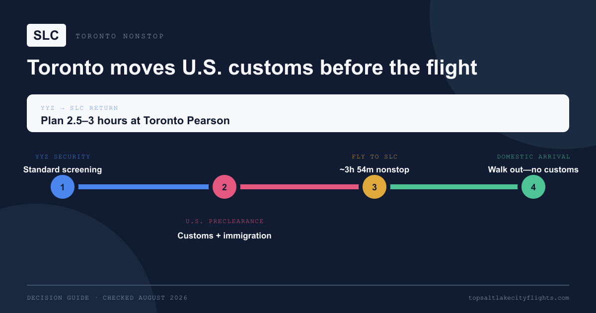 Toronto Pearson preclearance process from airport security through a domestic-style SLC arrival