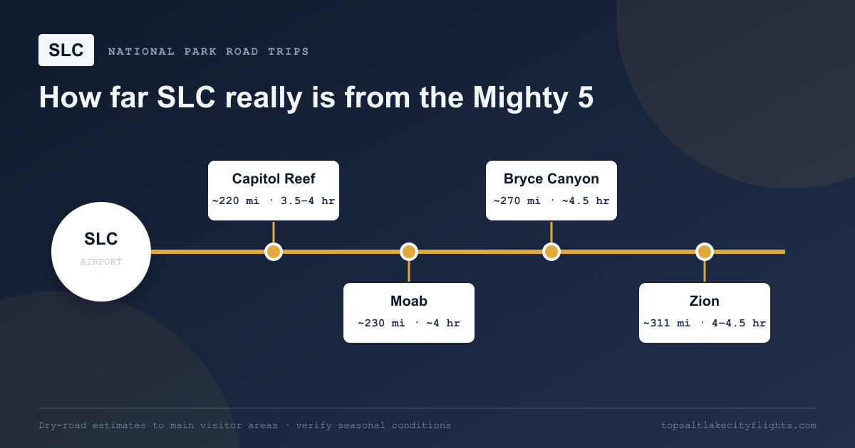Drive-time diagram from SLC Airport to Capitol Reef, Moab, Bryce Canyon, and Zion, ranging from about 3.5 to 4.5 hours.